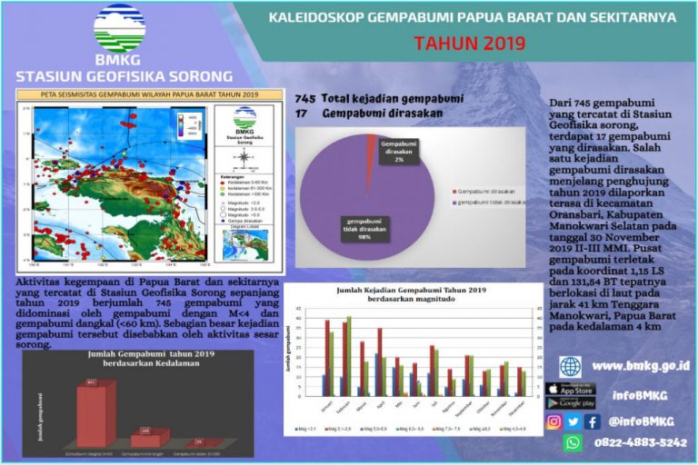 BMKG Sorong Catat 745 Kali Aktivitas Gempabumi di Papua Barat Selama 2019