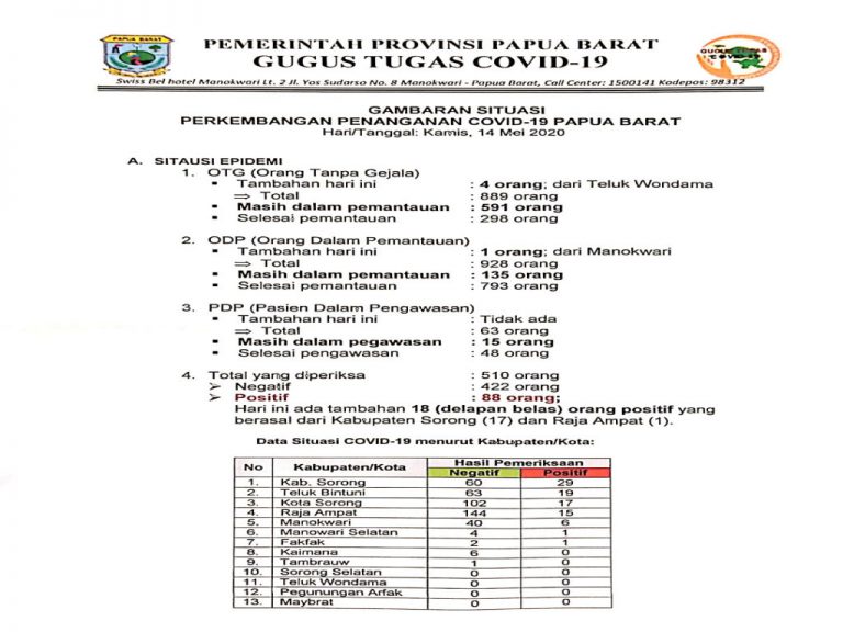 Jumlah Pasien COVID -19 di Papua Barat Tambah 18, Total 88 Kasus