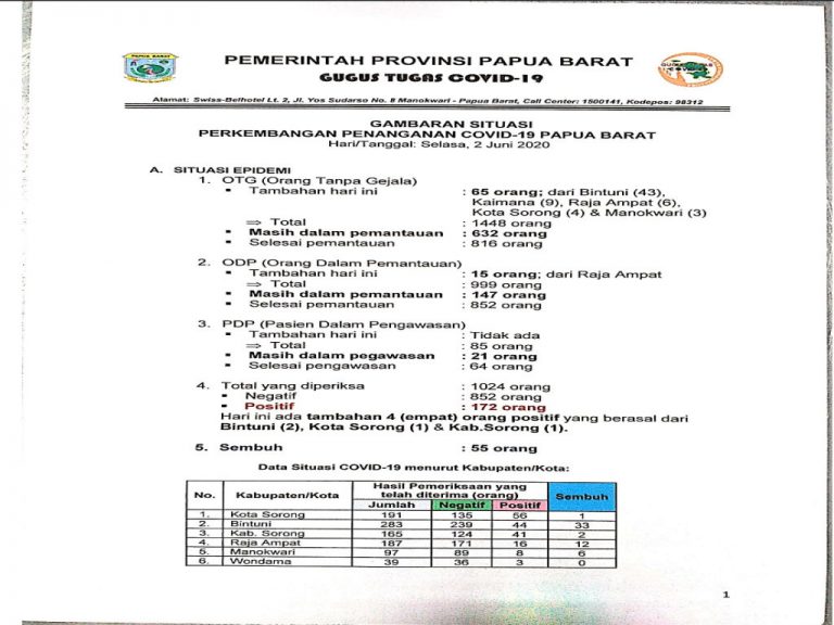 Papua Barat Tambah 4 Kasus Baru, Total 172 Positif Covid-19