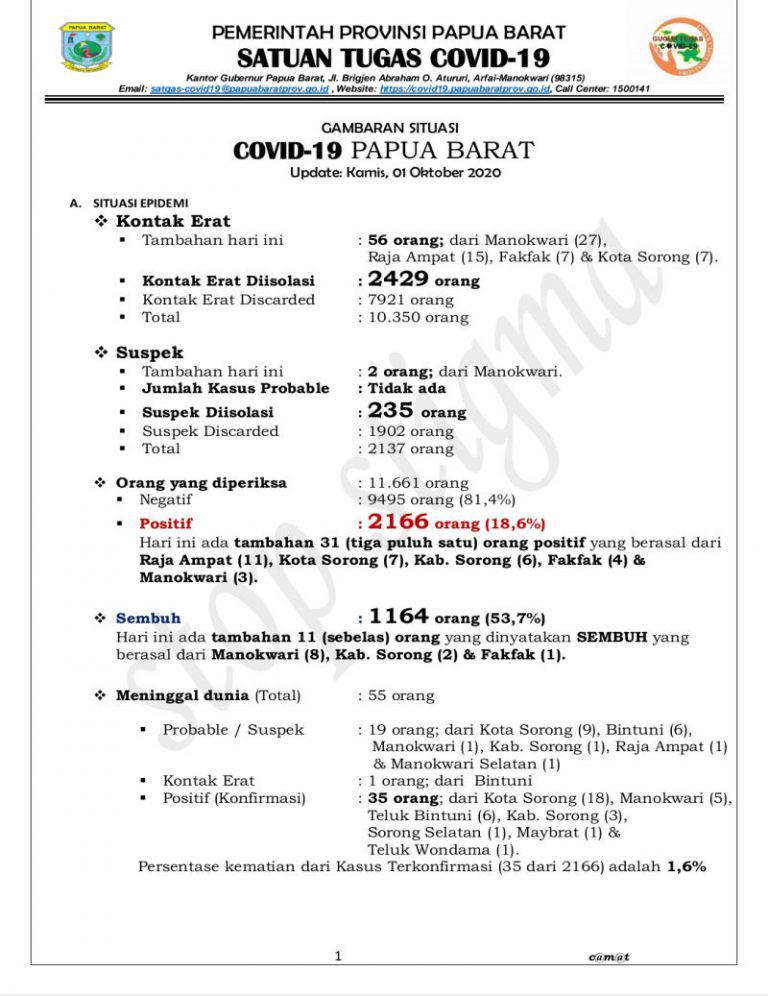 Upadate Positif Covid-19 di Papua Barat, Per 1 Oktober 2020