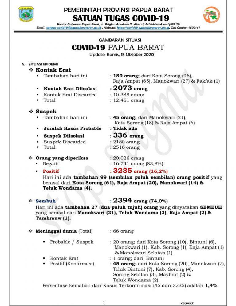 Update Corona di Papua Barat Kamis 15 Oktober 2020 : Tambah 99 Kasus Baru, Total Covid -19 Tembus 3.235